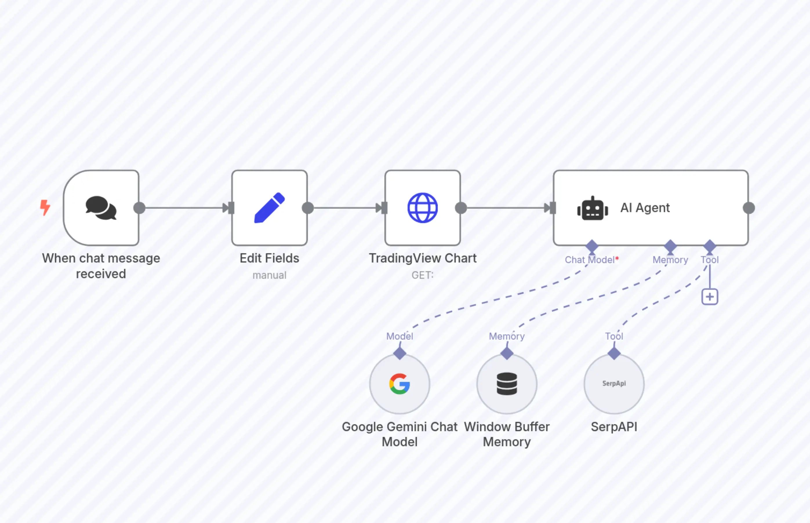 使用Google Gemini进行股票技术分析- n8n工作流