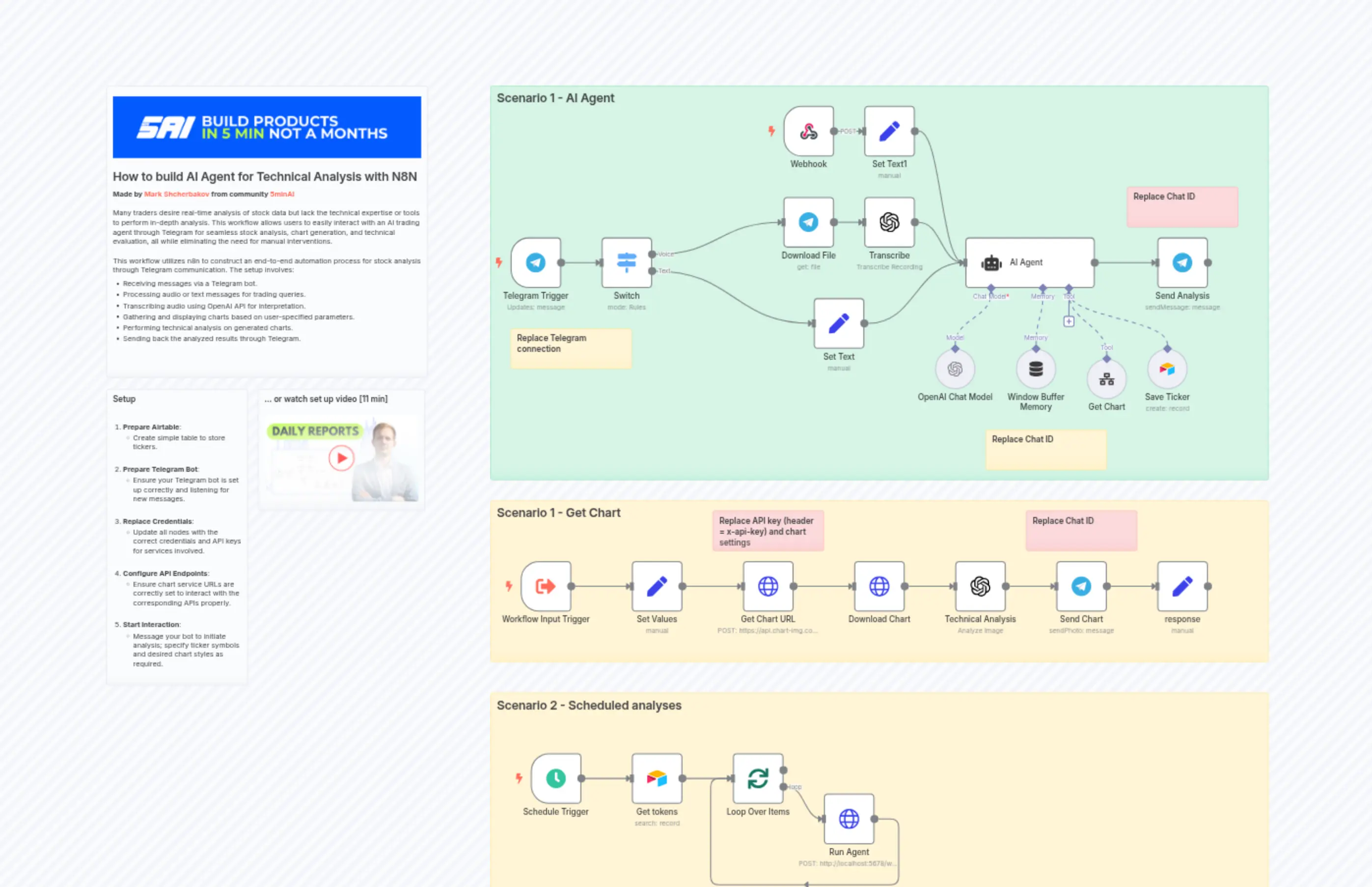 使用Telegram、Airtable和GPT驱动的AI代理进行技术股票分析- n8n工作流